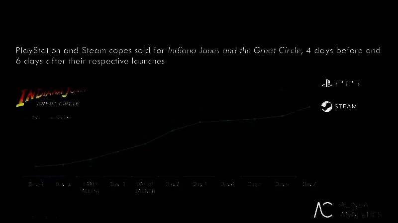 《夺宝奇兵:古老之圈》销售相关图片2