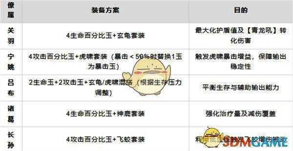 《这城有良田》阵容三装备推荐画面