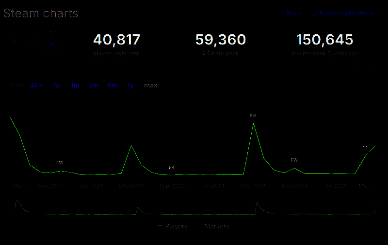 《夜族崛起》在线人数数据图