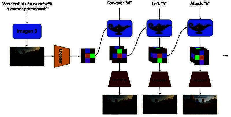 Genie 2相关展示图片3