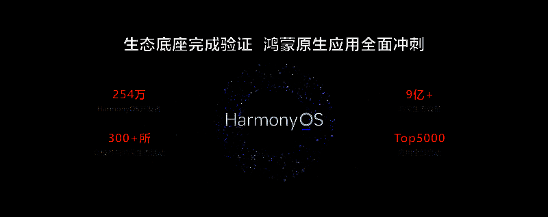 鸿蒙生态开发者与设备数量相关图片