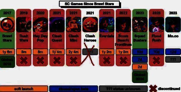 Supercell以往项目相关图片