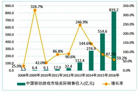 智能机存量与手游产业收入增长对比图