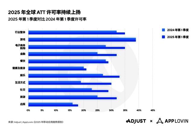 全球ATT许可率增长趋势图