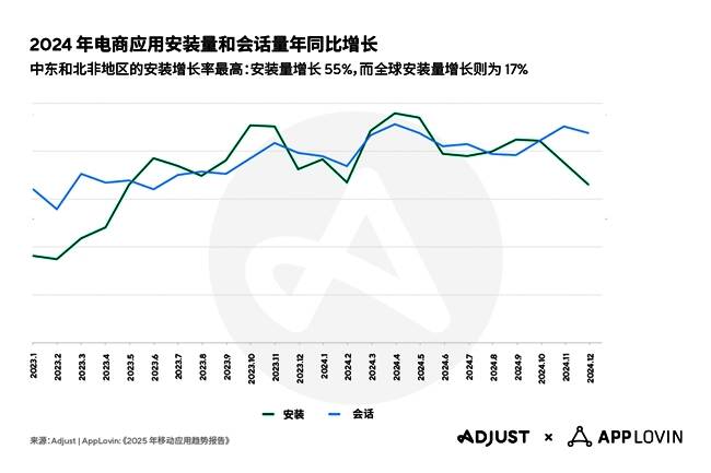 电商应用安装量与会话量增长对比图