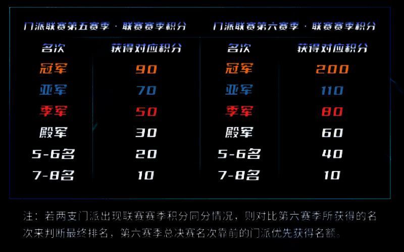 积分排行榜示意图展示各门派积分累计方式与晋级规则