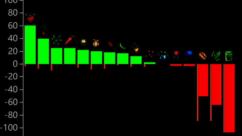 《星露谷物语》小桶酿酒收益对比图,草莓收益遥遥领先