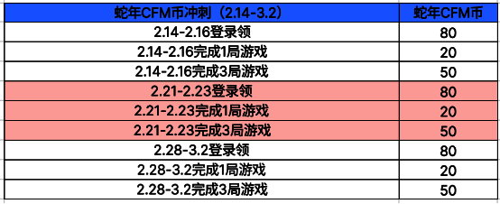 蛇年CFM币冲刺任务列表展示,详细列出每日任务及奖励数量