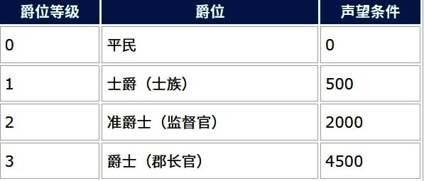 爵位升级界面展示，显示当前爵位与下一阶段目标要求