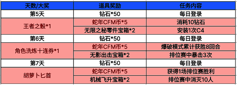 活动任务第五至第七天任务截图，展示任务条件与奖励变化