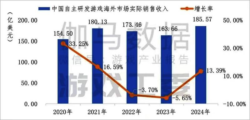 2024年中国游戏出海数据图表,展示收入增长趋势