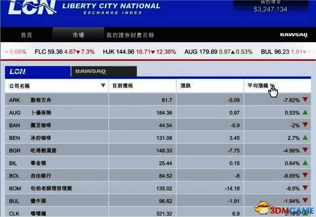 GTA5游戏内LCN市场主界面，显示多个股票选项和市场数据