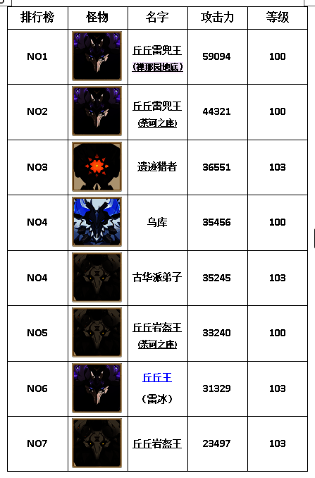 攻击力排行榜截图局部,蓝字清晰标注‘遗迹守卫’系列名称