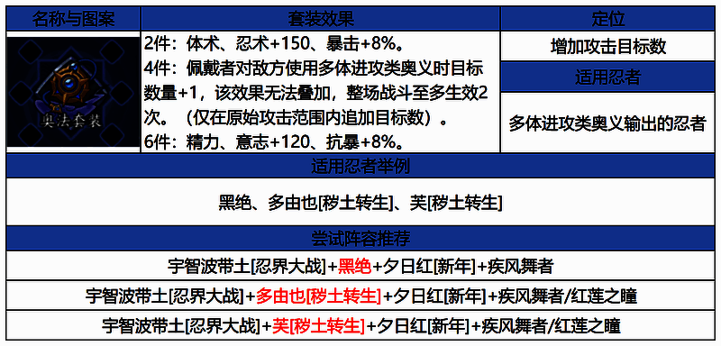 奥法套装展示图，包含武器、护符、戒指三件套，附带魔法伤害加成说明