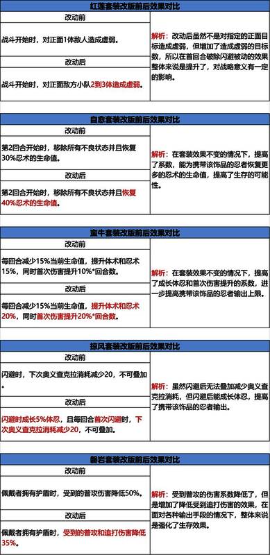 饰品改动对比图,展示旧版与新版属性调整