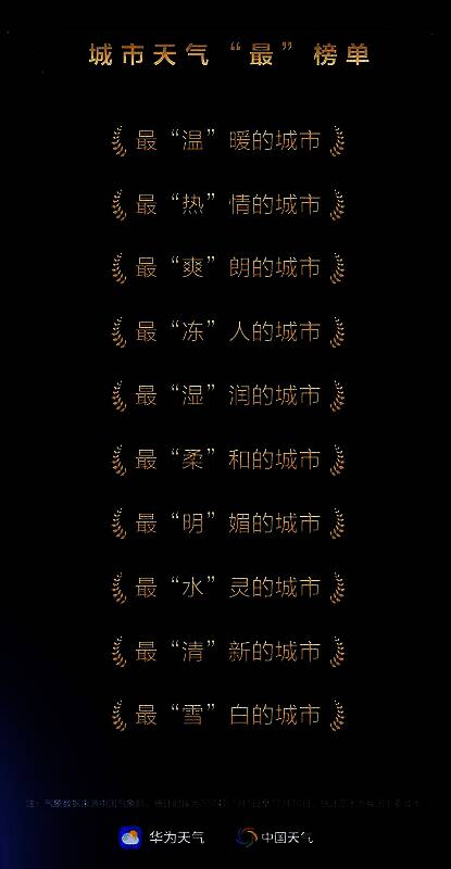 华为天气年度榜单预热图,展示多个城市气象数据对比与拟人化称号设计