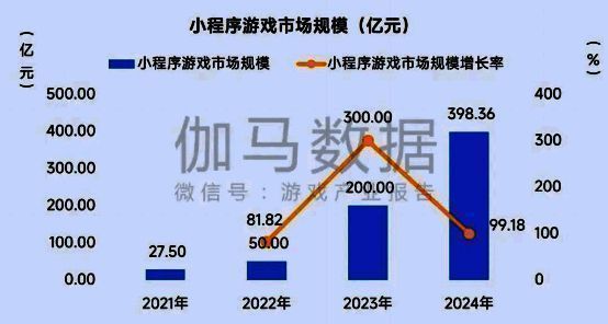2022年—2024年小程序游戏市场规模复合增长率达182.3%