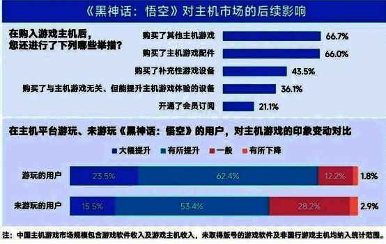 66.7%受访用户因《黑神话：悟空》购入主机后继续购买其他主机游戏