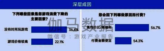 56.7%用户因高性价比驱动付费，36.4%受时间成本影响降低消费