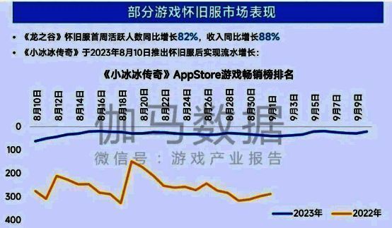 44.8%玩过怀旧服的受访用户因情怀、怀旧而尝试