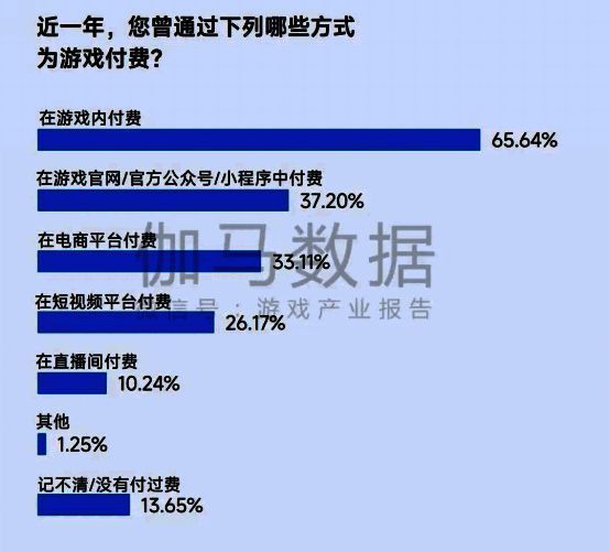 59.6%受访用户曾通过游戏官网、电商平台等渠道进行游戏外付费