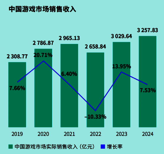 中国游戏市场实际销售收入年度对比柱状图，2024年达到历史峰值