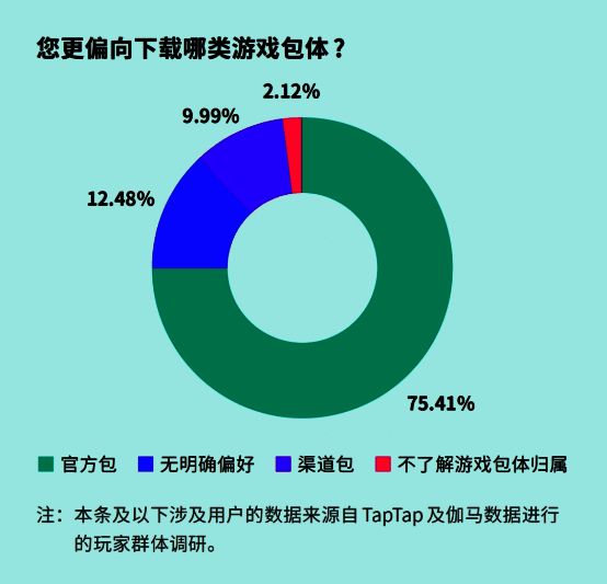 玩家对不同下载渠道偏好的饼状图，TapTap位居第三，仅次于官网与苹果商店