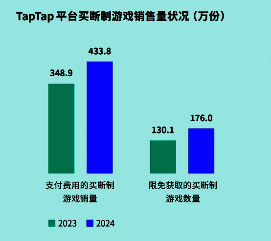 TapTap独立游戏销量与用户增长趋势图，显示买断制游戏年销量稳步上升