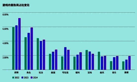 TapTap用户对游戏内容要素关注度词云图，剧情、角色、画面等关键词突出显示