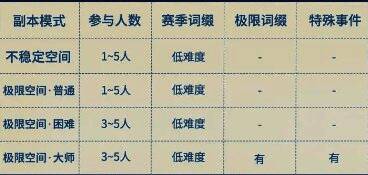 游戏界面展示哥布林巢穴副本选择界面,左右分别为不稳定空间与极限空间的入口图标