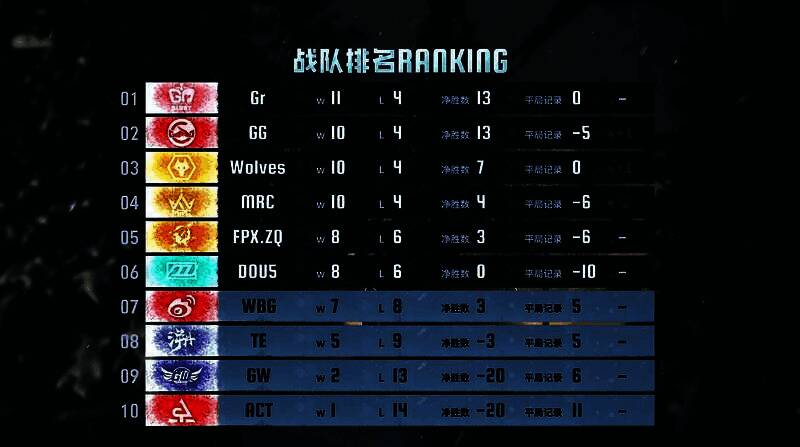 《第五人格》2024秋季赛第八周积分排行榜，展示各战队当前排名与胜负情况