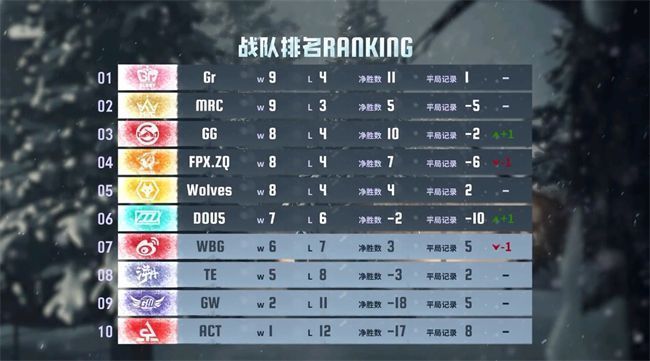 《第五人格》职业联赛第七周积分榜实时排名截图,Gr战队位列第一,DOU5紧随其后,MRC与TE排名下滑