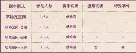 副本选择界面截图,左侧为不稳定空间图标,右侧为极限空间多难度选项,下方标注各档位推荐战力