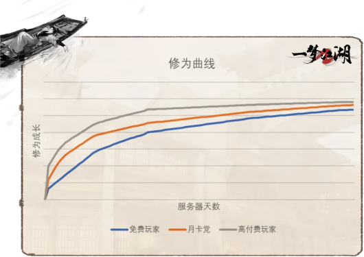 平行服经济系统示意图:左侧为传统服‘充值→直升→碾压’单向链路,右侧为平行服‘打本→交易→共建’循环生态,中央醒目标注‘金钱不换战力,资源全民共享’
